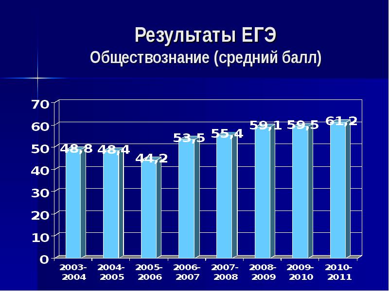 Приходят результаты по обществознанию. Статистика ЕГЭ. Средний балл ЕГЭ Обществознание. Статистика результатов ЕГЭ.