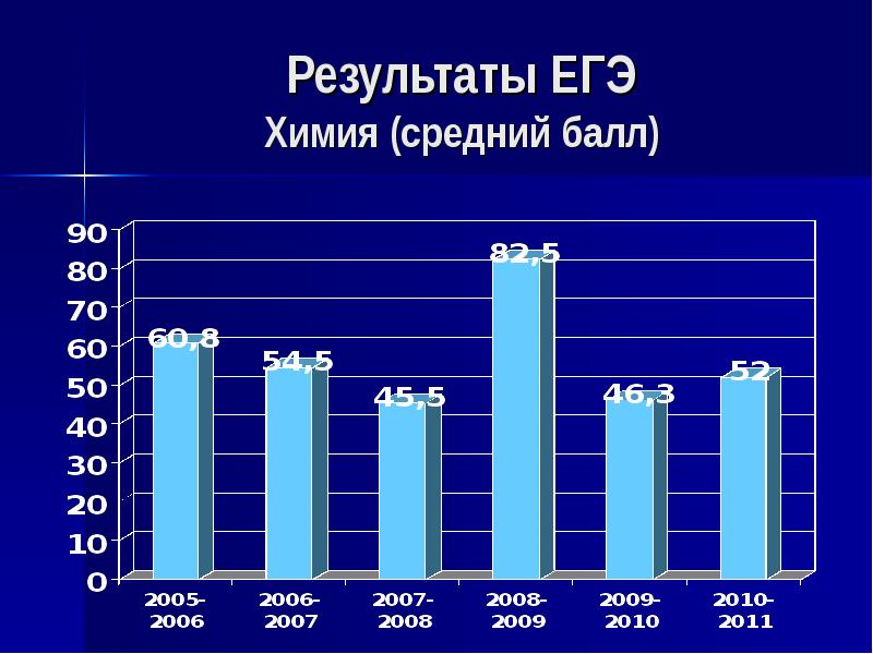 Есть результаты егэ по химии