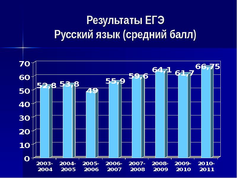 Средний балл егэ. Средний балл ЕГЭ по русскому. Средний балл по русскому языку ЕГЭ. Русский язык ЕГЭ средний балл. Средние баллы ЕГЭ русский.