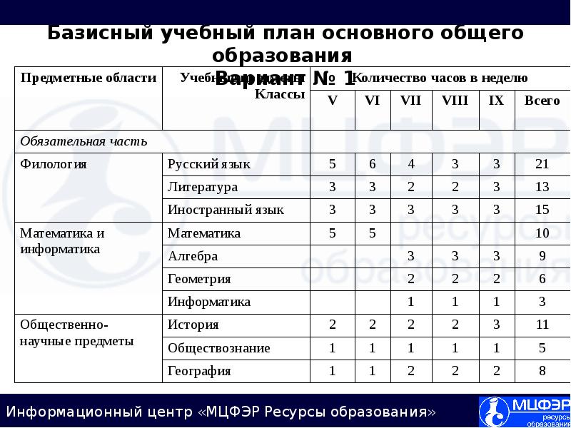 Базисный учебный план основного общего образования имеет варианты реализации