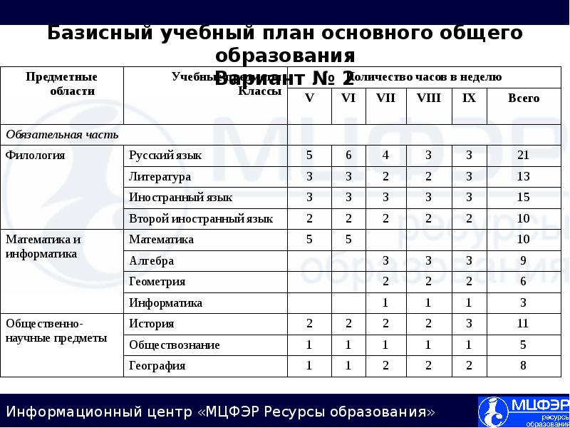 Компоненты базисного учебного плана