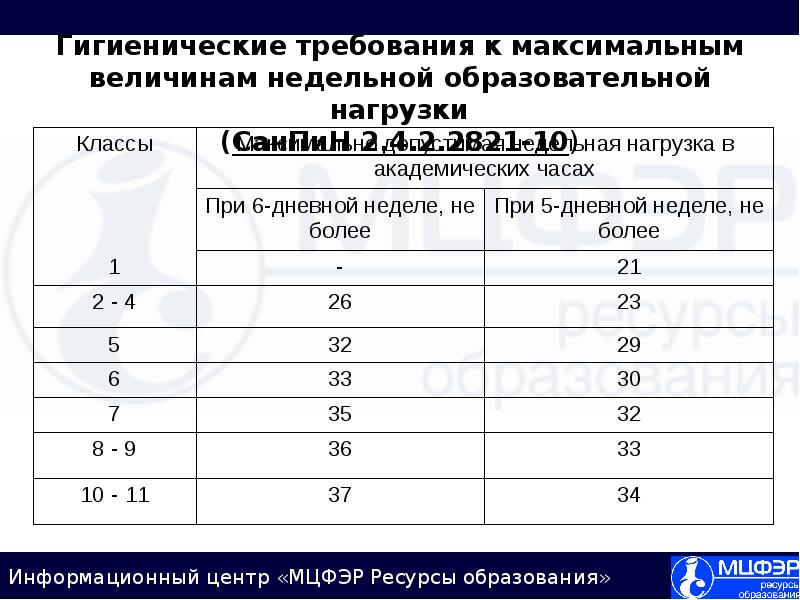 Максимальная величина. Максимально допустимая недельная нагрузка в академических часах. САНПИН учебная нагрузка. Гигиенические требования к недельной образовательной нагрузки. САНПИН недельная нагрузка.