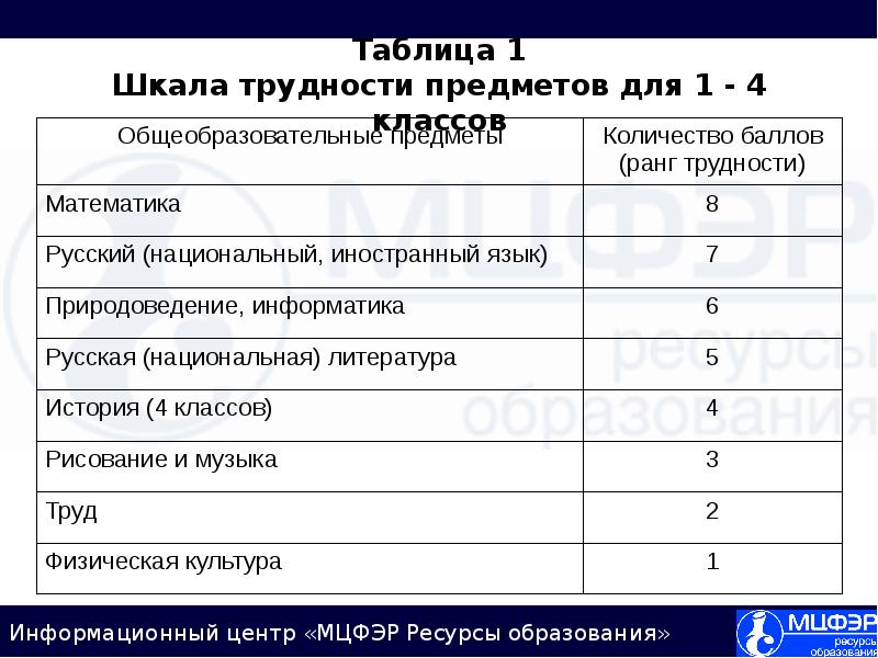 Санпин шкала трудности предметов