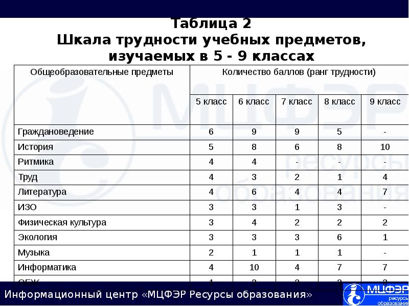 У первоклашек в учебном плане всего семь предметов для изучения сколько существует способов