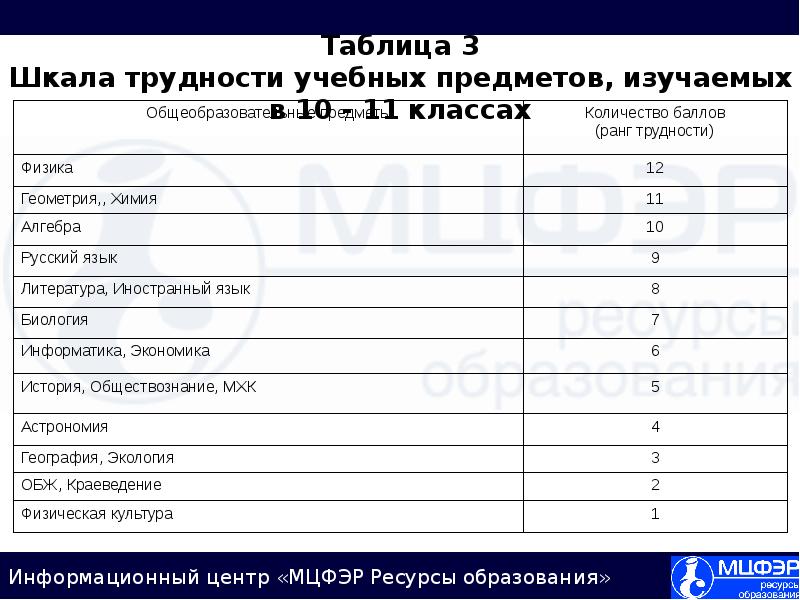 Санпин шкала трудности предметов