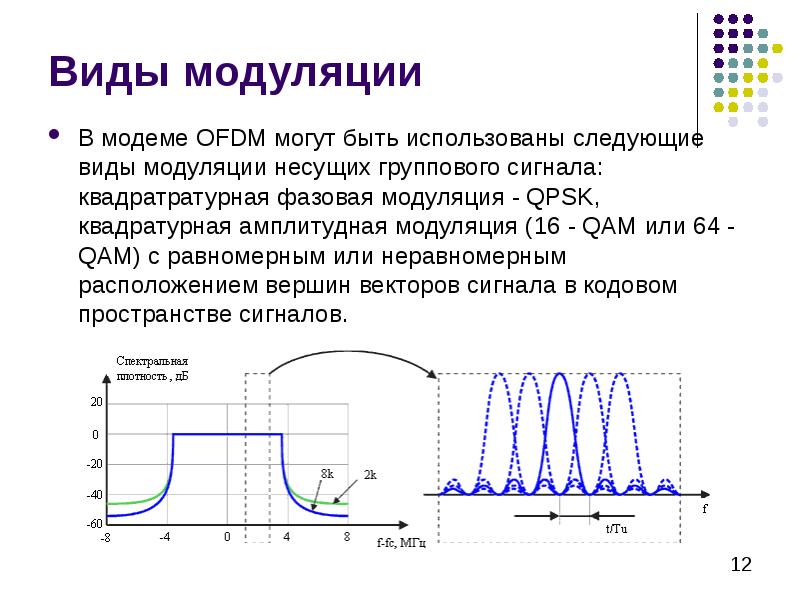 Модуляция мощности. Типы модуляции радиосигнала. Квадратурная частотная модуляция. Спектр частотно модулированного сигнала. ОФДМ модуляция.
