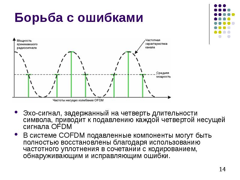 Эхо ошибок. COFDM модуляция. Длительность символа OFDM. Подавление несущей частоты. Энергия ОФДМ сигнала.