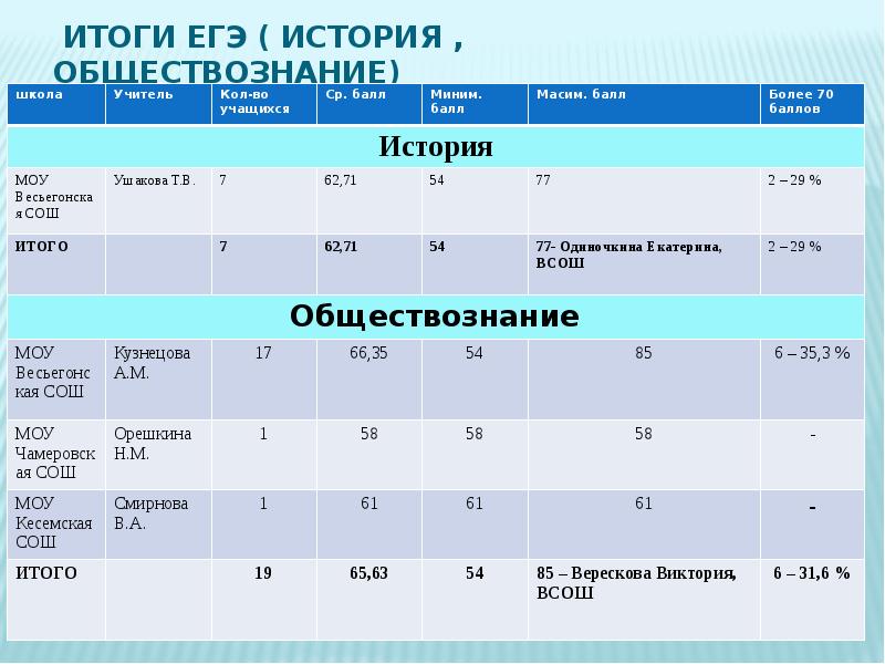 Результаты егэ орловская область