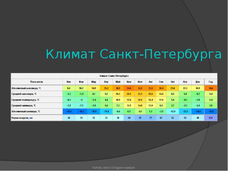 Средняя температура января. Климат Санкт Петербурга. Климат санктперътербурга. Климатические особенности Санкт-Петербурга. Средняя температура в Санкт-Петербурге.