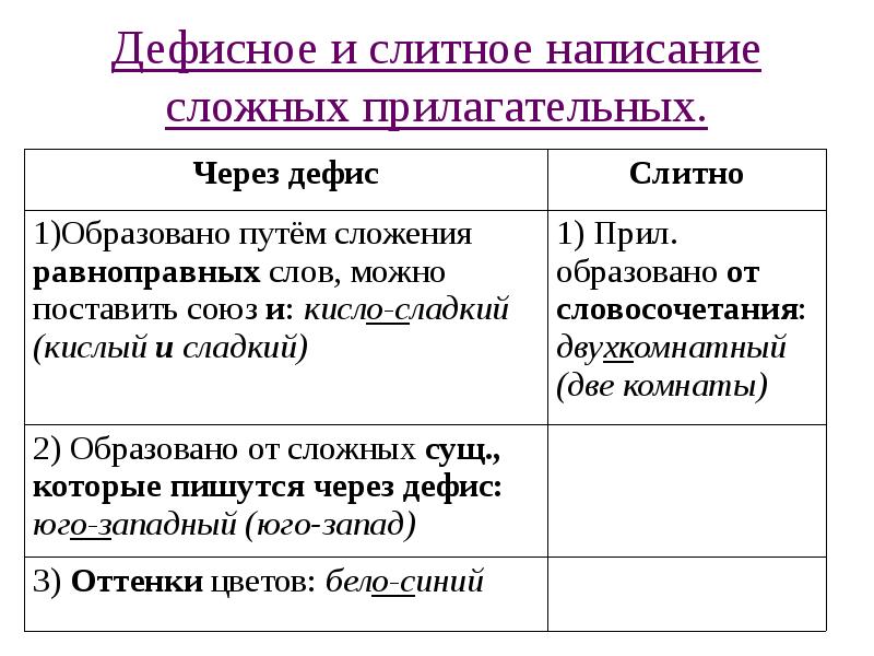 Сложные слова через дефис. Слитное и дефисное написание прилагательных. Слитное и дефисное написание прилагательных таблица. Слитное и дефисное написание прилагательных 6 класс правило. Дефисное и Слитное написание сложных прилагательных правило.