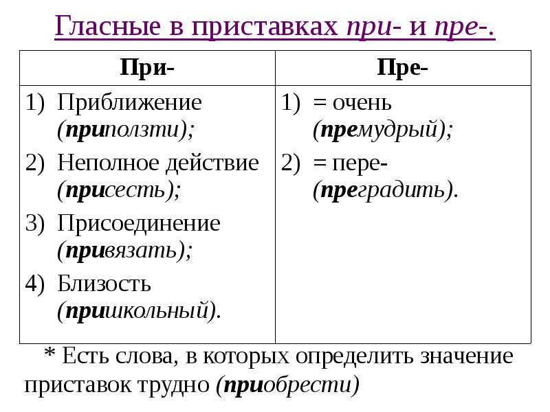 Приставки пре и при 6 класс презентация