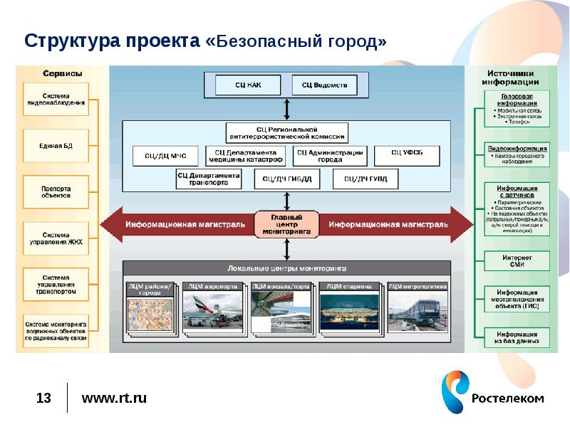 Функциональная структура проекта внедряемой информационной системы