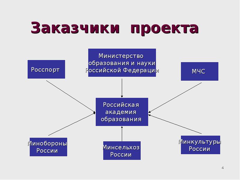 Заказчик проекта отвечает за