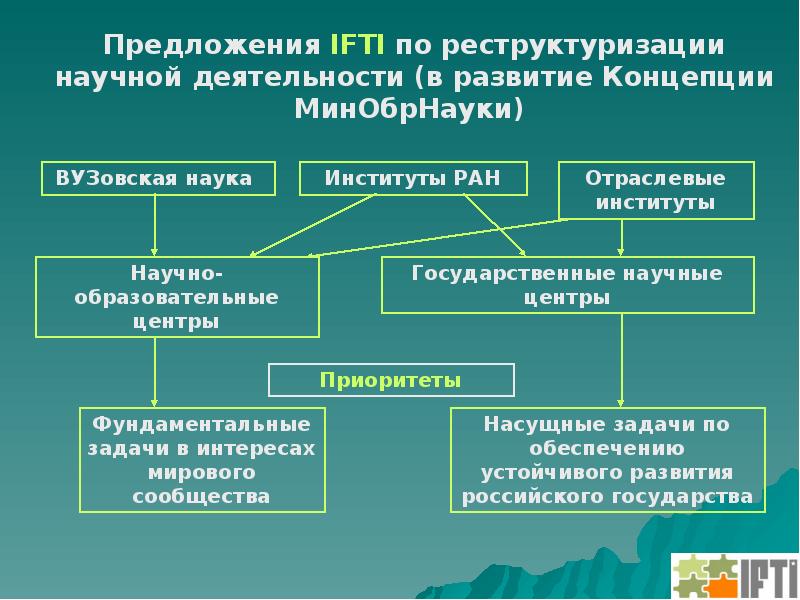 Фонды технология. Академическая, ВУЗОВСКАЯ И отраслевая науки. Институт предложений.