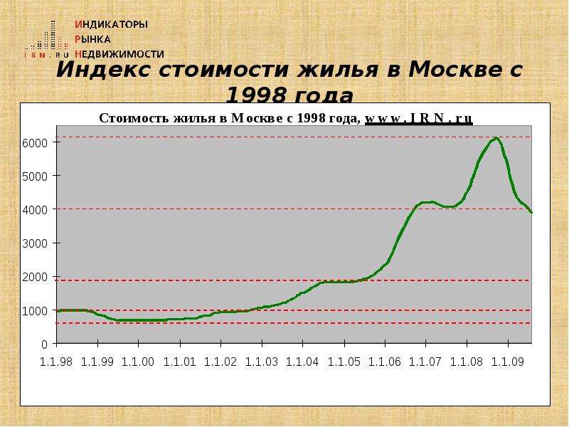 Индекс стоимости жилья