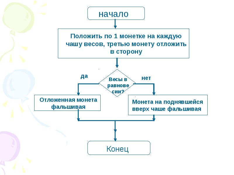 Из трех монет одинакового достоинства одна фальшивая более легкая алгоритм блок схема