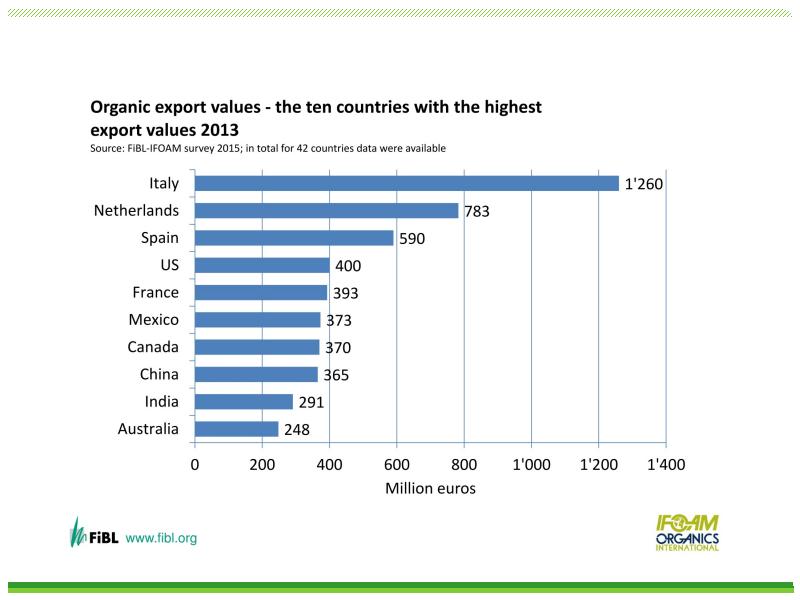 Export value. Cross border transactions. Инфографика халяль. Export volume of slovakia. Global value chain.