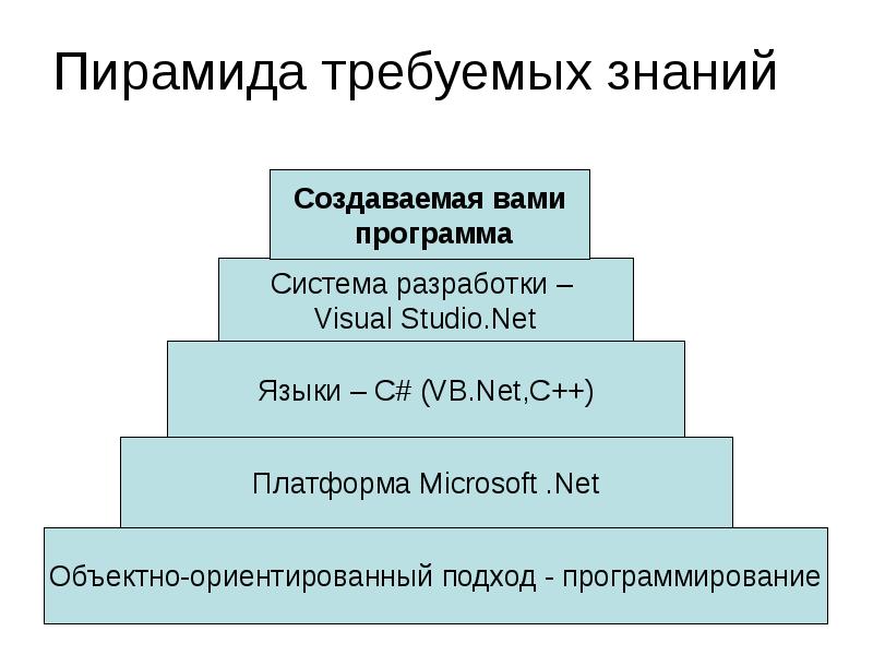 Требуемые знания. Пирамида знаний. Пирамида программирование. Пирамида языки программирования. Уровни языков программирования пирамида.