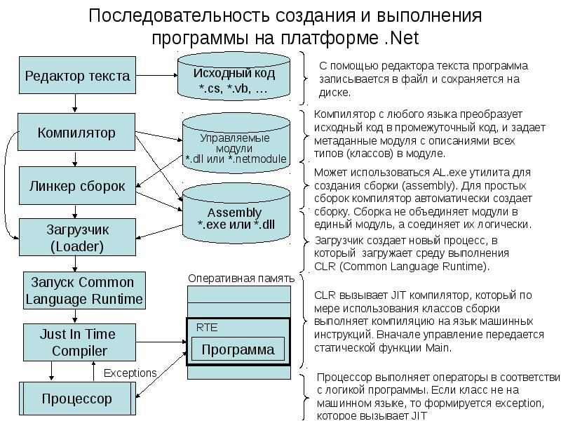 Выполнение программы. Последовательность создания программы. Исходный модуль программы. Порядок разработки приложения. Последовательность работа в программе.