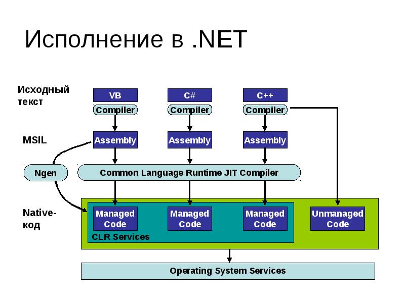 Текстовый компилятор. Среда CLR. Компилятор. Элементы системы типов в среде CLR. Система just in time.