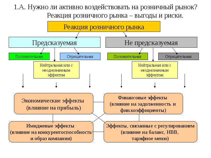 Есть ли активные. Розничный рынок риски. Реакция на риски. Образование активно воздействует на жизнь. Выход на розничный рынок риски.