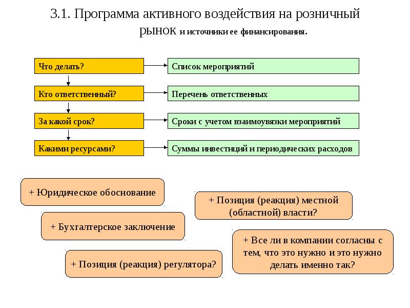 Программа активности. Активное воздействие на рынок.