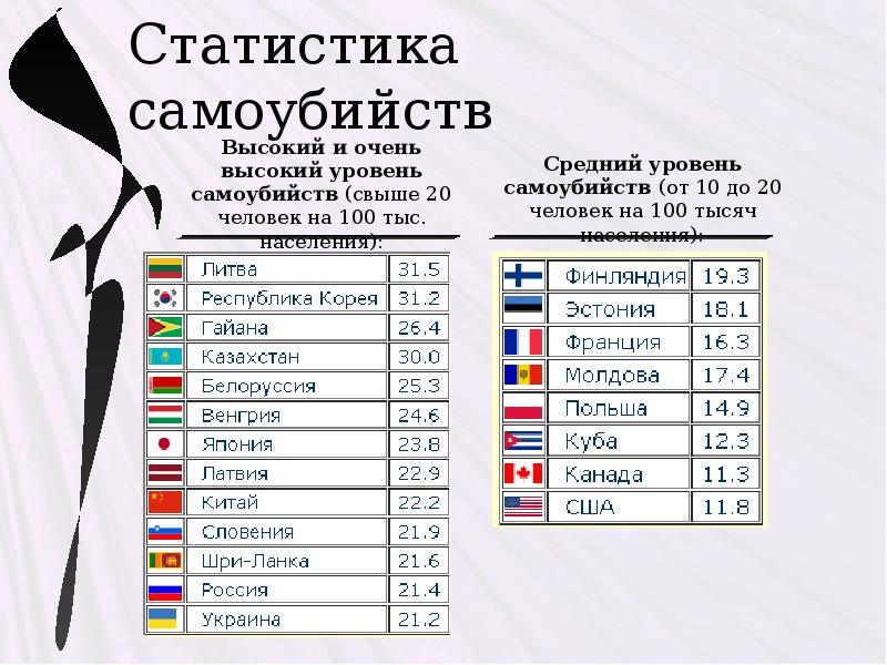 Статистика суицидов мужчины и женщины