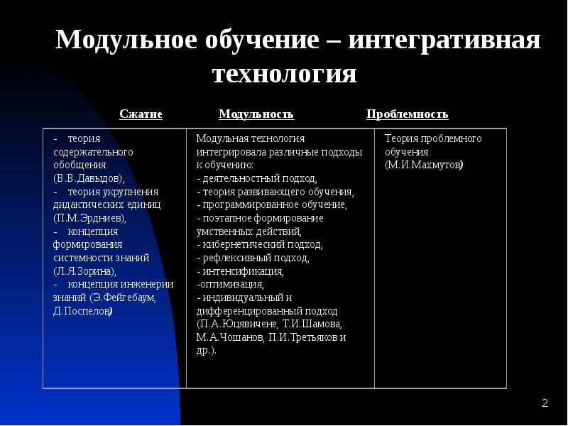 Технология модульного обучения презентация