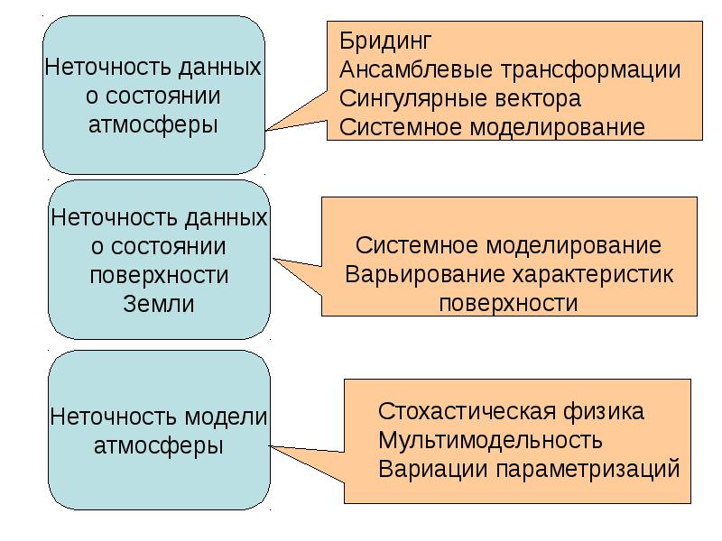 Бридинг это. Ансамблевое прогнозирование:. Неточная информация. Неточность. Неточные данные.