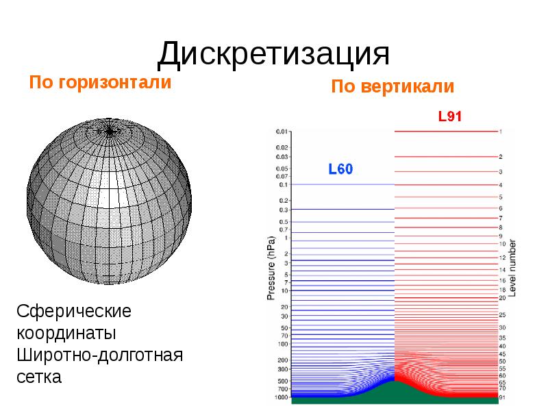 Сферические координаты. Широтно-долготная сетка. Широтно-долготная сетка Гиппарха. Дискретизация сетки. Ширина сетки по вертикали.