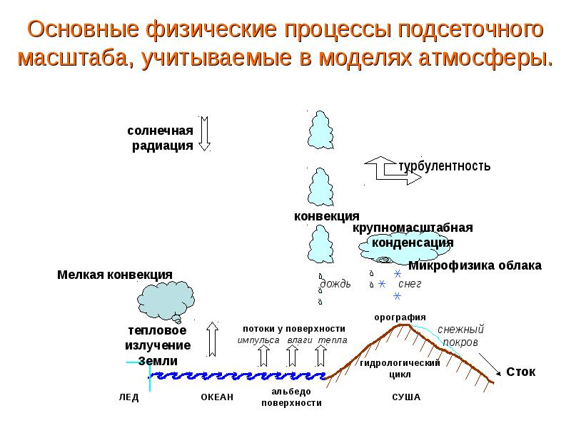 Физический процесс человека. Физические процессы в атмосфере. Основные процессы атмосферы. Основные процессы происходящие в атмосфере. Основные типы процессов в атмосфере..