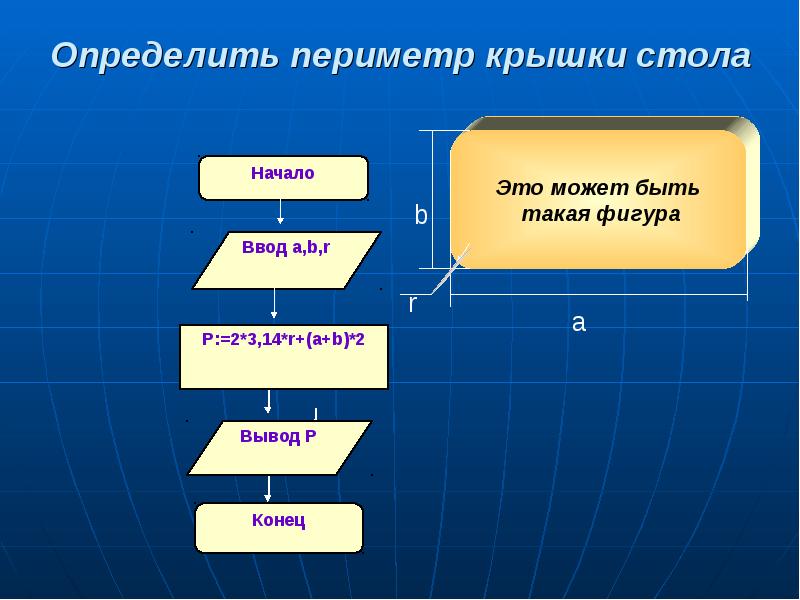 Определите периметр 4. Буклет алгоритмы Информатика. Алгоритм по определению периметра. Периметр крышки. Определение периметра группы.