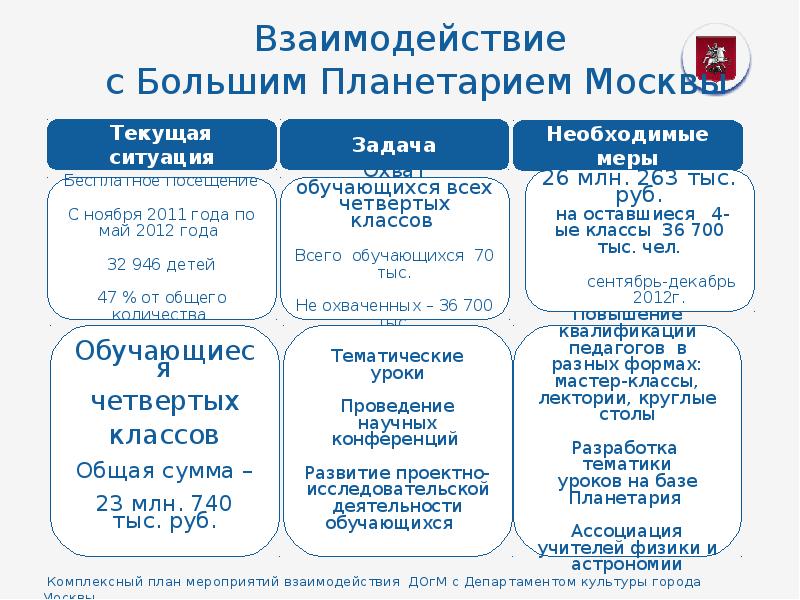 Городской план мероприятий системы департамента образования города москвы