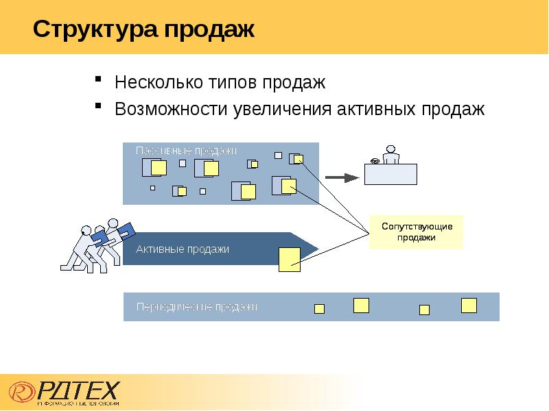 Активная структура. Структура продаж. Что такое структура прода. Структура продажи услуги. Структура продаж виды.