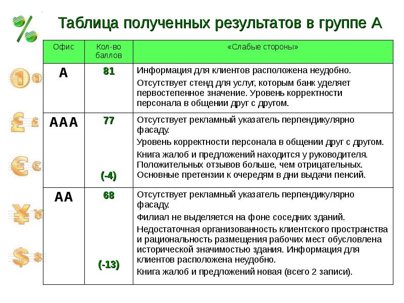 Сбербанк оценка. Самооценка результативности в Сбербанке. Оценка 5+ Сбербанк. Оценка качества обслуживания в банке. Оценка эффективности 5+.