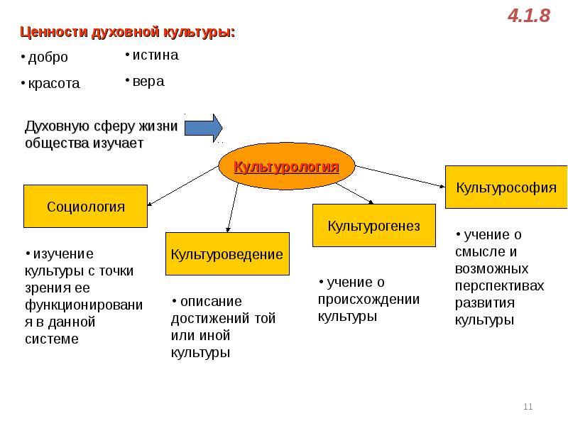 Богатство духовной культуры 6 класс обществознание презентация