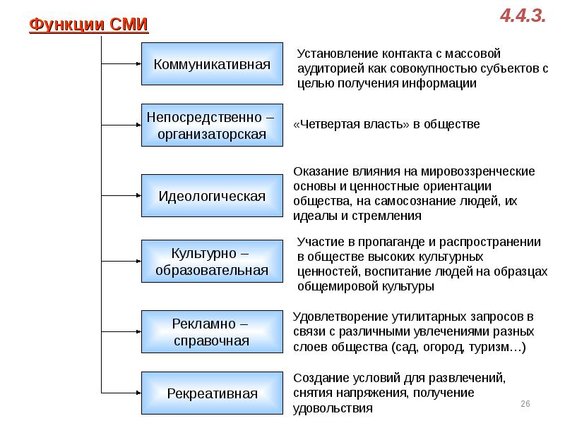 Функции сми