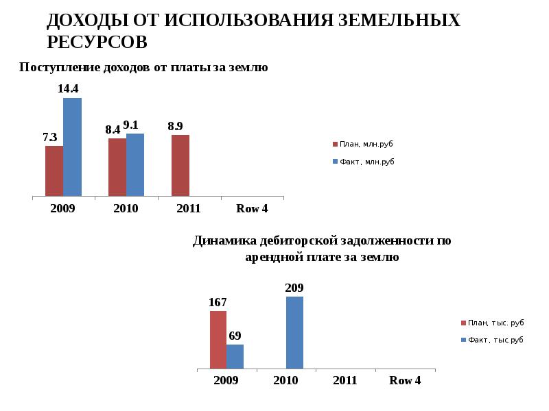 Поступление доходов. Земельные ресурсы Пермского края. Доходы от использования земельных ресурсов и их проблемы. Доход от использования земли. Администрирование доходов от использования земельных ресурсов это.