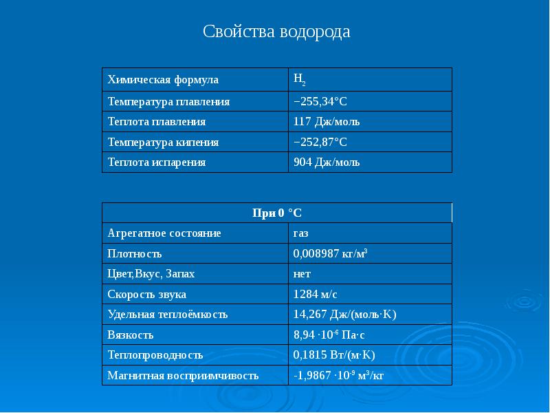 Водород характеристика