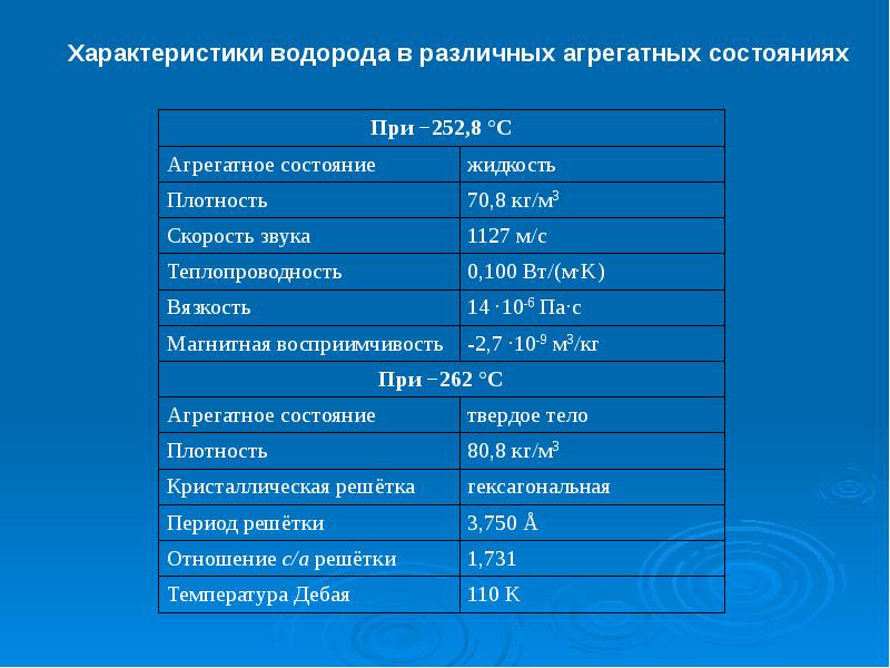 Какое состояние имеет. Агрегатное состояние водорода. Температура агрегатного состояния водорода. Водород какое агрегатное состояние. Водород при комнатной температуре агрегатное состояние.