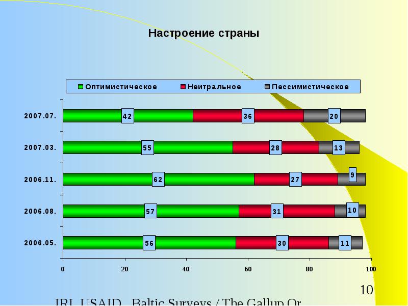 Настроение стран