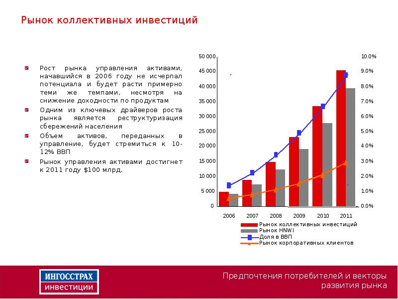 Рынок коллективных инвестиций