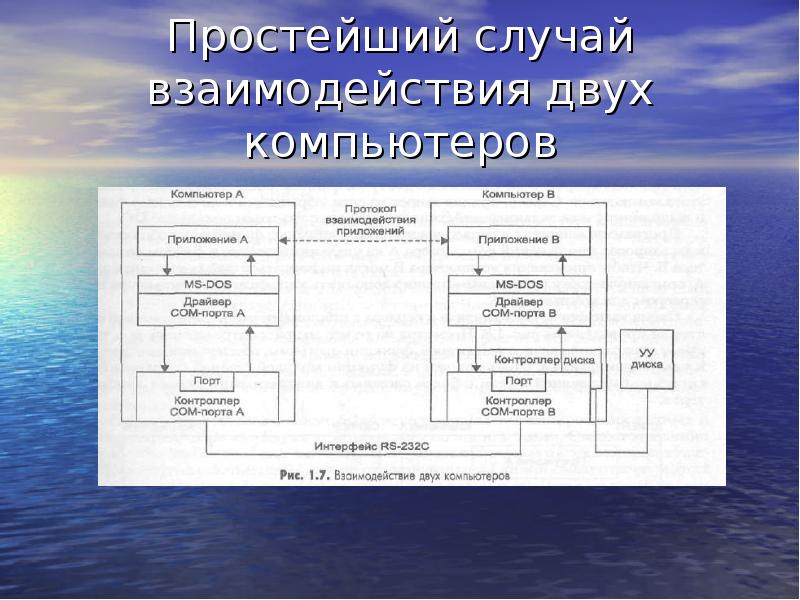 Взаимоотношения 2. Интерфейсами взаимодействия двух компьютеров. Двух системная сткурема.