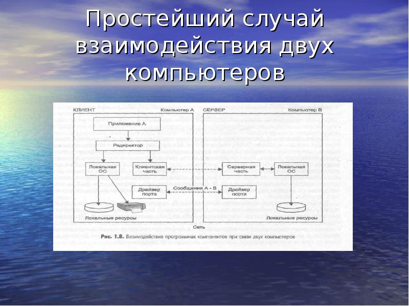 То есть взаимодействие двух. Простейший случай взаимодействия двух компьютеров. Схема взаимодействия двух компьютеров. Взаимодействие двух компьютеров в сети. Опишите взаимодействие двух компьютеров.