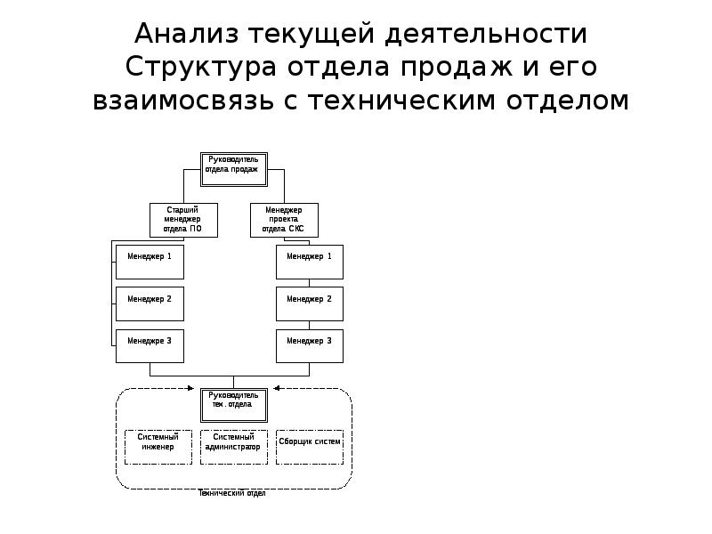 Структура отдела