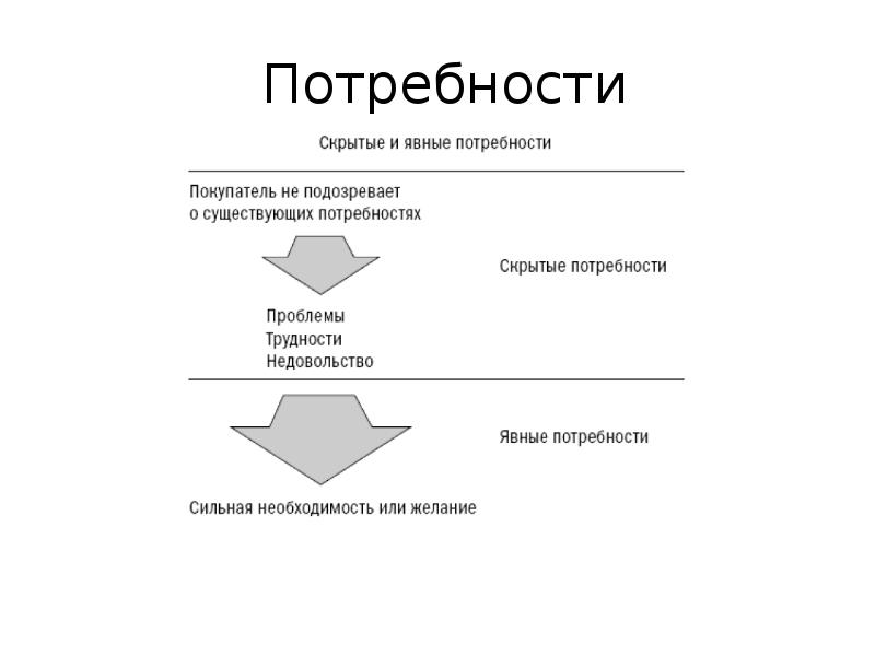 Подтверждение потребностей. Явные и скрытые потребности. Явные и скрытые потребности клиентов. Скрытые потребности клиента. Скрытая потребность клиента это.