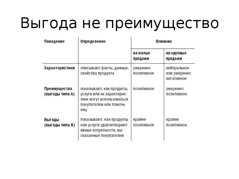 Преимущество выгода. Черты преимущества выгоды. Выгоды и преимущества. Техника черты преимущество выгода. Определение слова выгода.