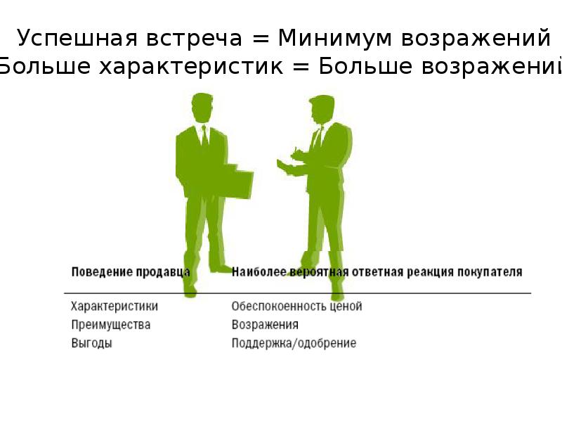 Больше характеристики. Ответные реакции покупателя. Модели поведения продавцов. Много возражений. Реакция продавца на поведение покупателя.