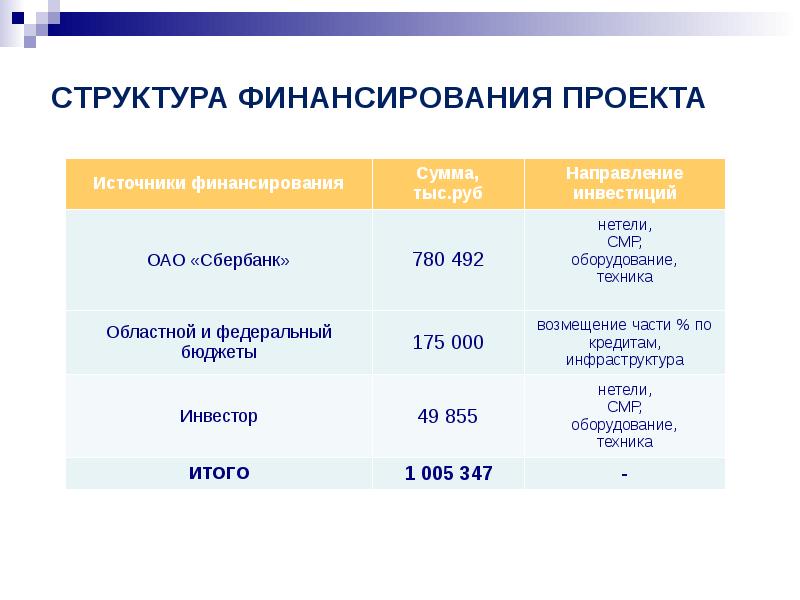 Структура финансирования проектов источники финансирования