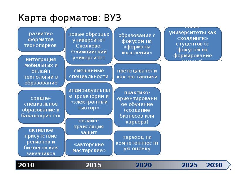 Проект об образовании 2030